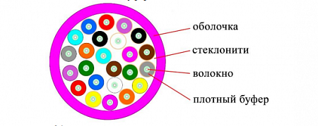 DATAREX 24x50/125 OM4 нг(А)-HF, плотный буфер, маджента Кабель ВО распределительный, универсальный