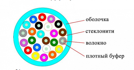 DATAREX 24x50/125 OM3 нг(А)-HF, плотный буфер, бирюзовый Кабель ВО распределительный, универсальный